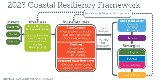 2023 Coastal Resiliency Framework 2023 Coastal Resiliency Framework